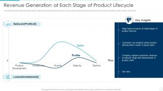 Revenue generation at each stage of product lifecycle implementing product lifecycle