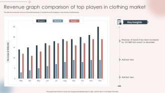 Revenue Graph Comparison Of Top Players In Clothing Market