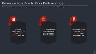Revenue loss due to poor performance ppt powerpoint presentation portfolio model