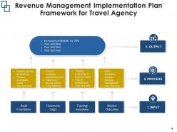 Revenue management framework funnel financial analyst implementation strategic planning