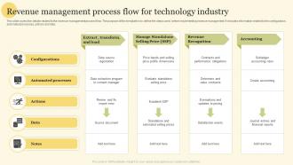 Revenue Management Process Flow For Technology Industry