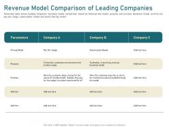 Revenue model comparison of leading companies itself ppt powerpoint presentation show summary