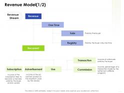 Revenue Model Sale E Business Management Ppt Introduction