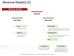 Revenue model sale ecommerce solutions ppt ideas