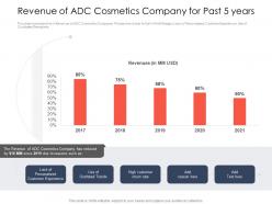 Revenue of adc cosmetics company use latest trends boost profitability ppt deck