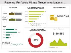 Revenue per voice minute telecommunications dashboard