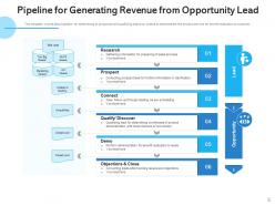 Revenue Pipeline Generation Revenue Opportunity Conversion