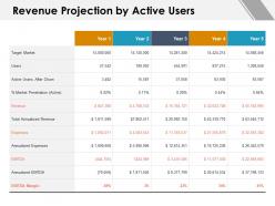 Revenue Projection By Active Users Expenses Ppt Powerpoint Presentation Gallery Example