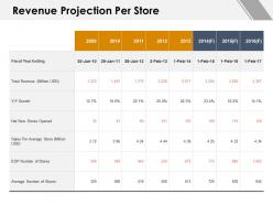 Revenue Projection Per Store Growth Ppt Powerpoint Presentation Gallery Clipart Images