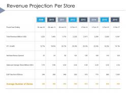 Revenue Projection Per Store Marketing Ppt Powerpoint Presentation Slides Grid