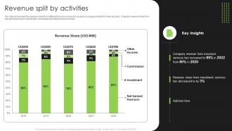 Revenue Split By Activities Life And Non Life Insurance Company Profile
