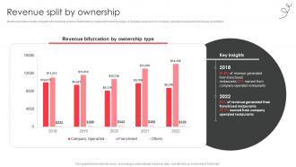 Revenue split by ownership fast food company profile CP SS V