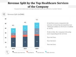 Revenue split by the top healthcare services of the company