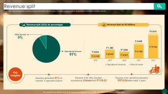 Revenue Split Food Ordering Website Company Profile CP SS V