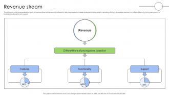 Revenue Stream Content Marketing Software Investor Funding Elevator Pitch Deck
