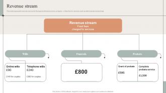Revenue Stream Online Will Writing Services Investor Funding Elevator Pitch Deck