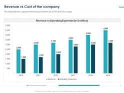 Revenue Vs Cost Of The Company Pitch Deck Raise Funding Bridge Financing Ppt Grid