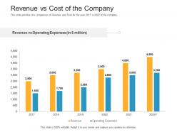 Revenue vs cost of the company raise funding bridge financing investment ppt pictures
