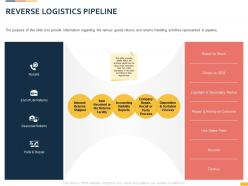 Reverse Logistics Pipeline Ppt Powerpoint Presentation Background Image
