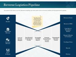 Reverse logistics pipeline visibility reports ppt powerpoint presentation ideas slide download