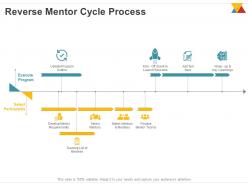 Reverse mentoring powerpoint presentation slides