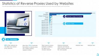 Reverse Proxy It Statistics Of Reverse Proxies Used By Websites