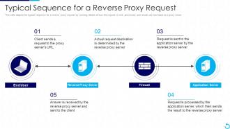 Reverse Proxy It Typical Sequence For A Reverse Proxy Request