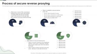 Reverse Proxy Server Process Of Secure Reverse Proxying Ppt Powerpoint Presentation Infographic Template Ideas