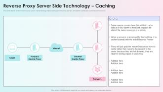 Reverse Proxy Server Side Technology Caching Reverse Proxy Load Balancer Ppt Topics