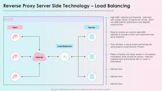 Reverse Proxy Server Side Technology Load Balancing Reverse Proxy Load Balancer Ppt Formats
