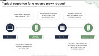 Reverse Proxy Server Typical Sequence For A Reverse Proxy Request Ppt Powerpoint Presentation Inspiration