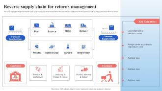 Reverse Supply Chain For Returns Management Supply Chain Management And Advanced Planning