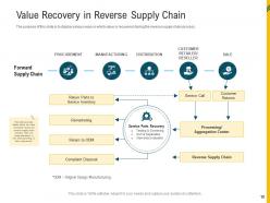 Reverse supply chain management powerpoint presentation slides