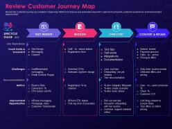 Review customer journey map step by step process creating digital marketing strategy ppt grid