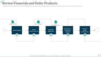 Review financials and order products strategic procurement planning