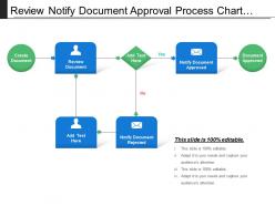 Review notify document approval process chart with arrows