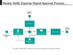 Review notify expense report approval process with arrows and boxes