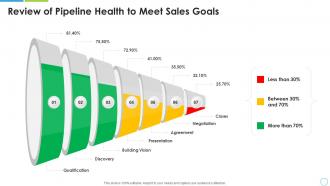 Review of pipeline health to meet sales goals