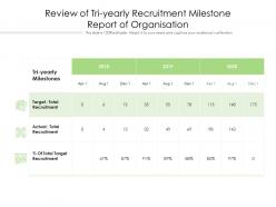 Review Of Tri Yearly Recruitment Milestone Report Of Organisation
