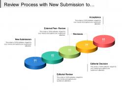Review process with new submission to acceptance