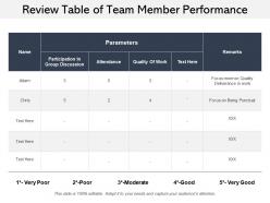 Review table of team member performance