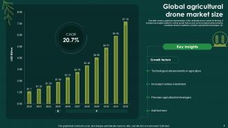 A bar chart showing the projected growth of the global agricultural drone market from 2022 to 2032, with a CAGR of 20 7