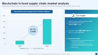Revolutionizing Supply Chain Blockchain In Food Supply Chain Market Analysis BCT SS