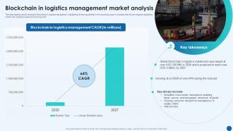 Revolutionizing Supply Chain Blockchain In Logistics Management Market Analysis BCT SS