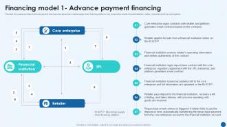 Revolutionizing Supply Chain Financing Model 1 Advance Payment Financing BCT SS