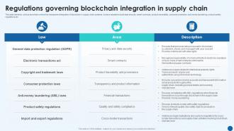 Revolutionizing Supply Chain Regulations Governing Blockchain Integration In Supply Chain BCT SS