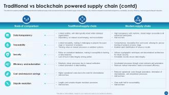Revolutionizing Supply Chain Using Blockchain Technology BCT CD Appealing Pre-designed