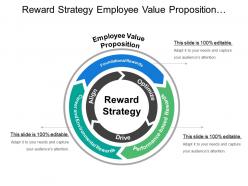 Reward strategy employee value proposition optimize drive and align