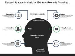 Reward strategy intrinsic vs extrinsic rewards showing recognition and promotions