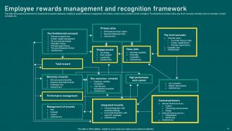 Rewards And Recognition Framework Powerpoint Ppt Template Bundles Images Adaptable